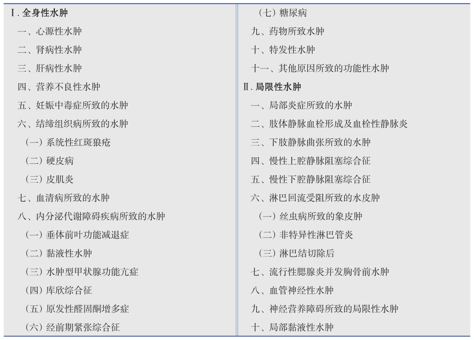 表1 水肿疾病的分类